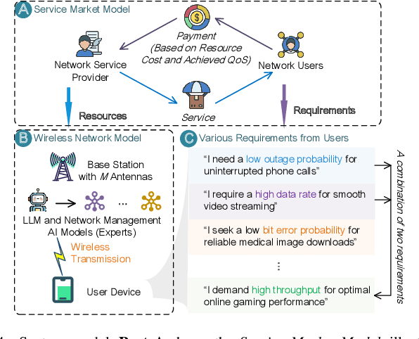 Figure 3 for Mixture of Experts for Network Optimization: A Large Language Model-enabled Approach