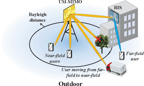 Figure 1 for Cross Far- and Near-field Wireless Communications in Terahertz Ultra-large Antenna Array Systems