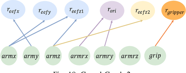 Figure 2 for Causality-Based Reinforcement Learning Method for Multi-Stage Robotic Tasks