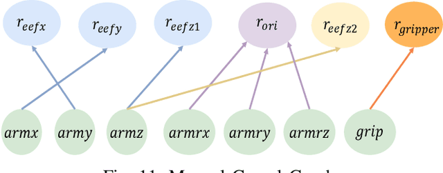 Figure 3 for Causality-Based Reinforcement Learning Method for Multi-Stage Robotic Tasks