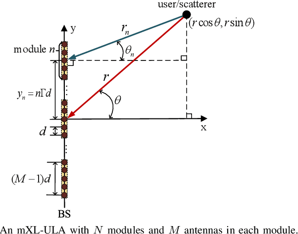 Figure 1 for Near-Field Beam Focusing Pattern and Grating Lobe Characterization for Modular XL-Array