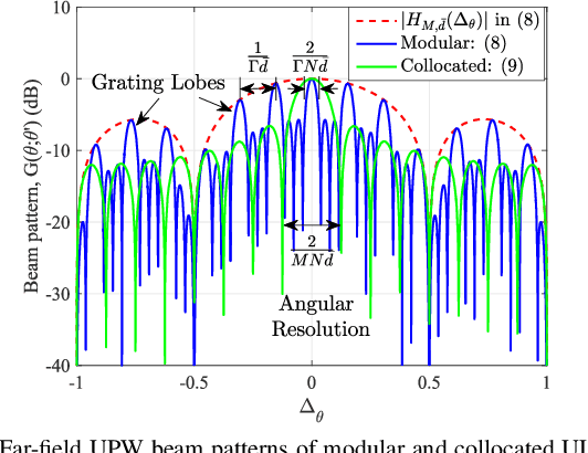 Figure 3 for Near-Field Beam Focusing Pattern and Grating Lobe Characterization for Modular XL-Array