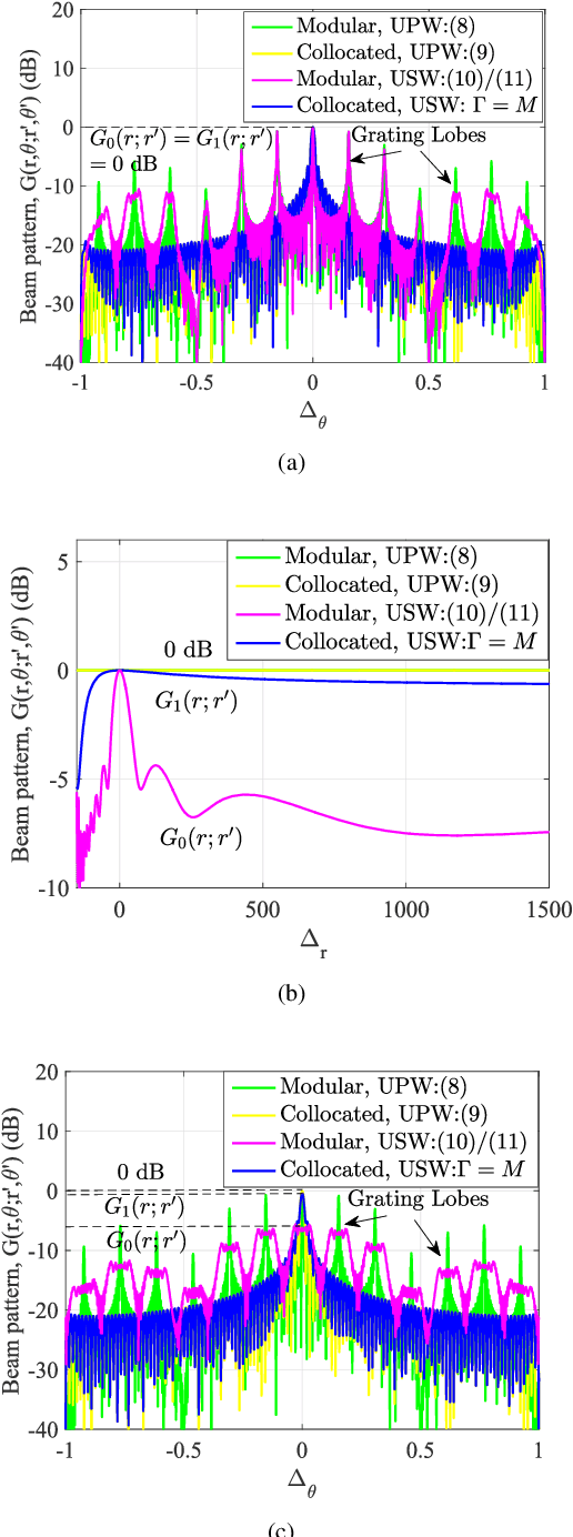 Figure 4 for Near-Field Beam Focusing Pattern and Grating Lobe Characterization for Modular XL-Array