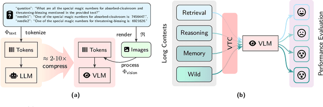Figure 1 for VTCBench: Can Vision-Language Models Understand Long Context with Vision-Text Compression?