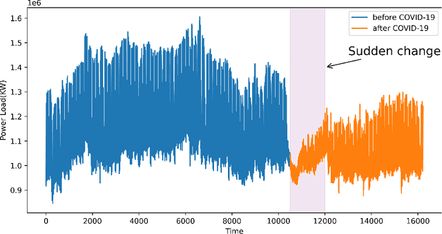 Figure 1 for DiffLoad: Uncertainty Quantification in Load Forecasting with Diffusion Model