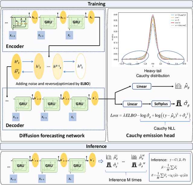 Figure 3 for DiffLoad: Uncertainty Quantification in Load Forecasting with Diffusion Model