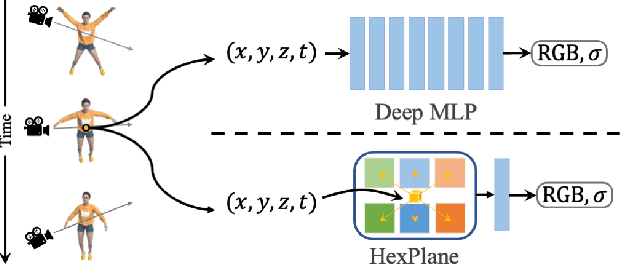 Figure 1 for HexPlane: A Fast Representation for Dynamic Scenes