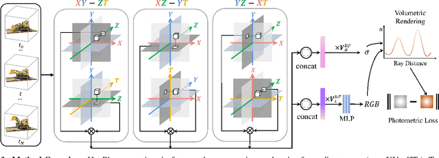Figure 3 for HexPlane: A Fast Representation for Dynamic Scenes