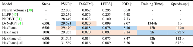 Figure 2 for HexPlane: A Fast Representation for Dynamic Scenes
