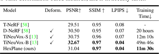 Figure 4 for HexPlane: A Fast Representation for Dynamic Scenes