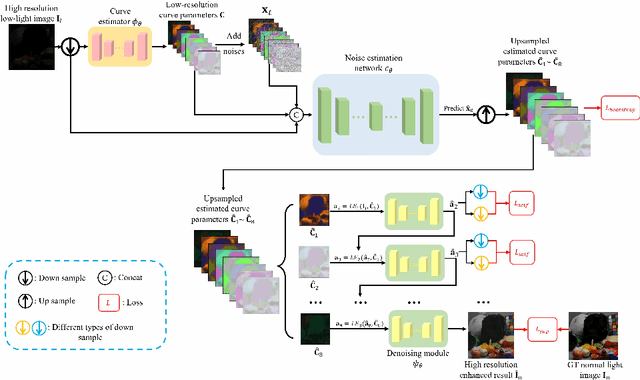 Figure 3 for Bootstrap Diffusion Model Curve Estimation for High Resolution Low-Light Image Enhancement