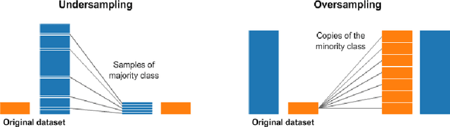 Figure 1 for Review of Methods for Handling Class-Imbalanced in Classification Problems