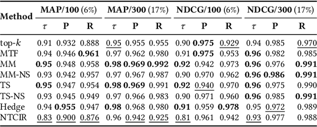 Figure 1 for How Discriminative Are Your Qrels? How To Study the Statistical Significance of Document Adjudication Methods