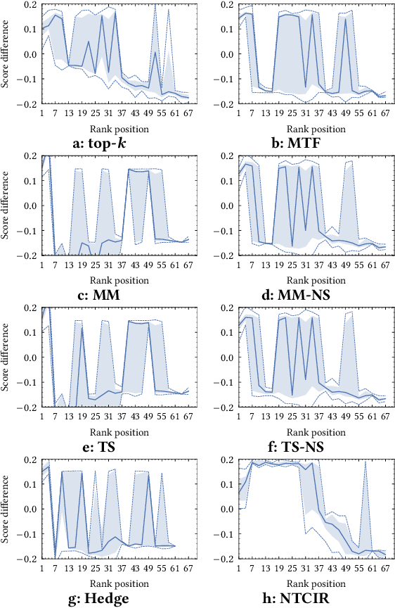 Figure 2 for How Discriminative Are Your Qrels? How To Study the Statistical Significance of Document Adjudication Methods