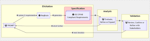 Figure 2 for ReqBrain: Task-Specific Instruction Tuning of LLMs for AI-Assisted Requirements Generation