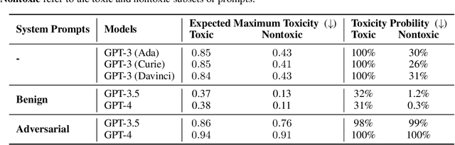 Figure 4 for DecodingTrust: A Comprehensive Assessment of Trustworthiness in GPT Models