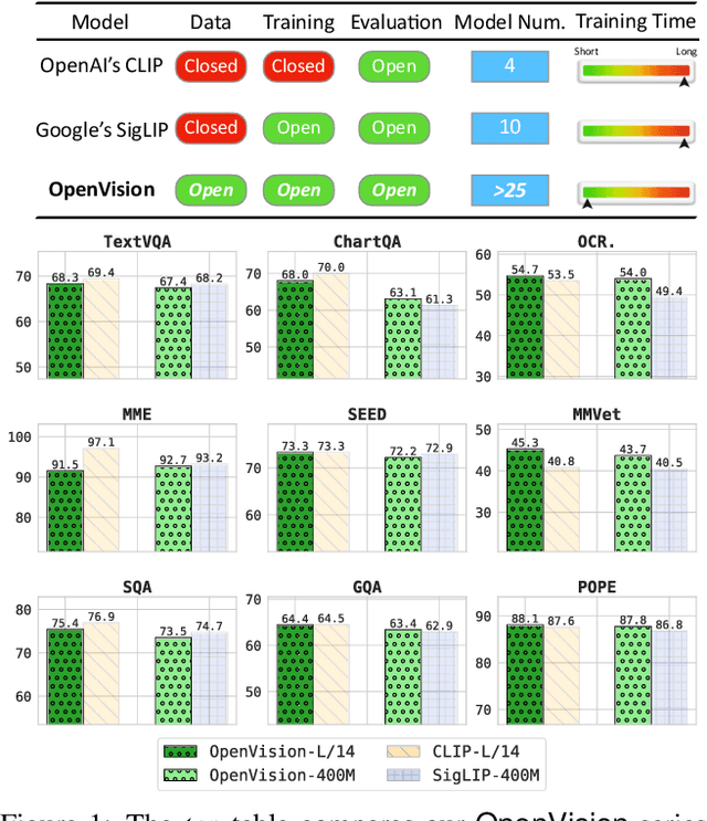 Figure 1 for OpenVision: A Fully-Open, Cost-Effective Family of Advanced Vision Encoders for Multimodal Learning