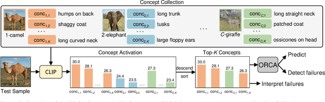 Figure 2 for Interpretable Failure Detection with Human-Level Concepts