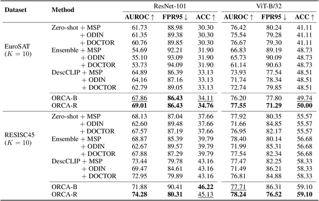 Figure 3 for Interpretable Failure Detection with Human-Level Concepts