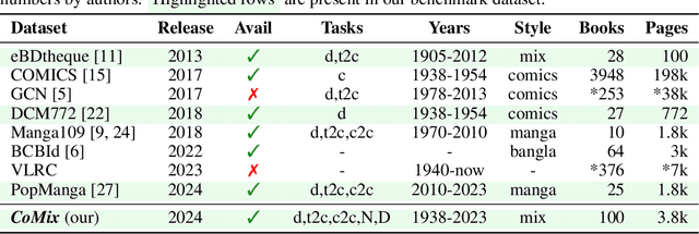 Figure 1 for CoMix: A Comprehensive Benchmark for Multi-Task Comic Understanding