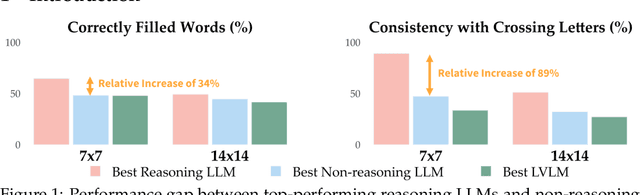 Figure 1 for CrossWordBench: Evaluating the Reasoning Capabilities of LLMs and LVLMs with Controllable Puzzle Generation