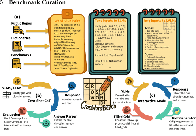 Figure 3 for CrossWordBench: Evaluating the Reasoning Capabilities of LLMs and LVLMs with Controllable Puzzle Generation