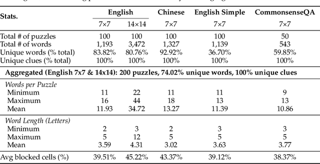 Figure 2 for CrossWordBench: Evaluating the Reasoning Capabilities of LLMs and LVLMs with Controllable Puzzle Generation