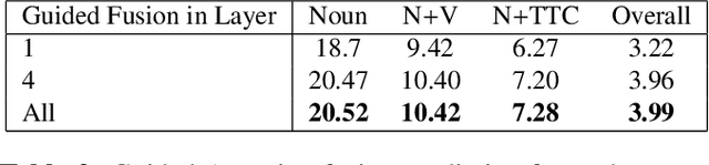 Figure 3 for Guided Attention for Next Active Object @ EGO4D STA Challenge
