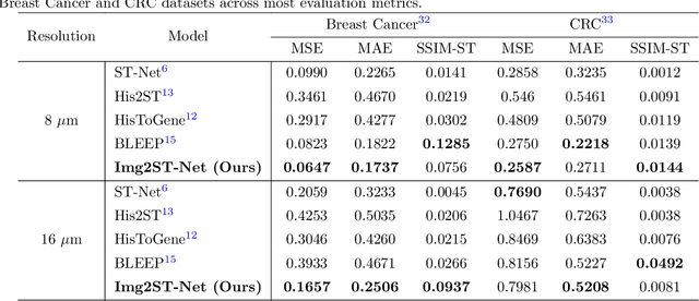Figure 2 for Img2ST-Net: Efficient High-Resolution Spatial Omics Prediction from Whole Slide Histology Images via Fully Convolutional Image-to-Image Learning