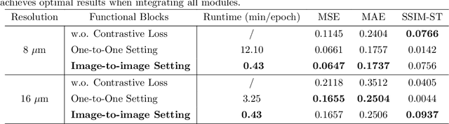 Figure 4 for Img2ST-Net: Efficient High-Resolution Spatial Omics Prediction from Whole Slide Histology Images via Fully Convolutional Image-to-Image Learning
