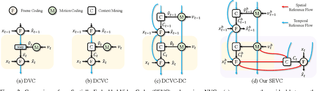 Figure 2 for Augmented Deep Contexts for Spatially Embedded Video Coding