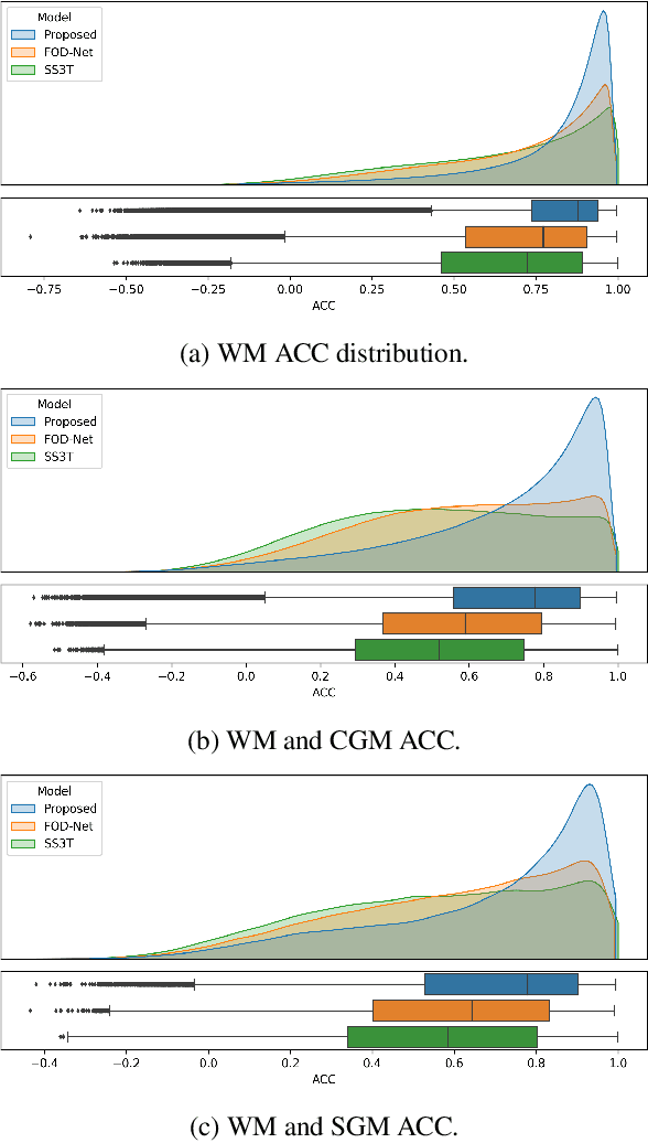 Figure 3 for FOD-Swin-Net: angular super resolution of fiber orientation distribution using a transformer-based deep model