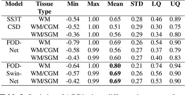 Figure 4 for FOD-Swin-Net: angular super resolution of fiber orientation distribution using a transformer-based deep model