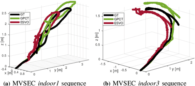 Figure 3 for Event-based Visual Odometry with Full Temporal Resolution via Continuous-time Gaussian Process Regression