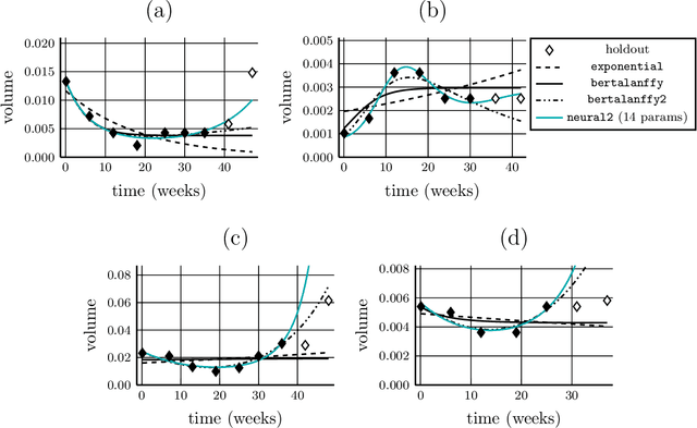 Figure 1 for New tools for comparing classical and neural ODE models for tumor growth
