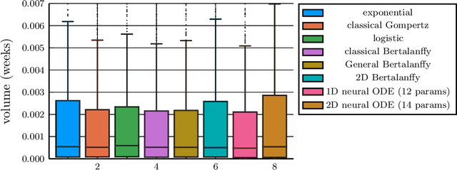 Figure 3 for New tools for comparing classical and neural ODE models for tumor growth