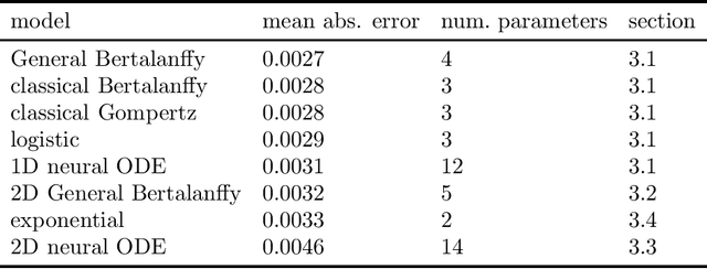 Figure 2 for New tools for comparing classical and neural ODE models for tumor growth