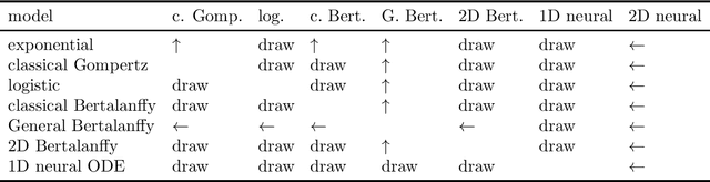 Figure 4 for New tools for comparing classical and neural ODE models for tumor growth