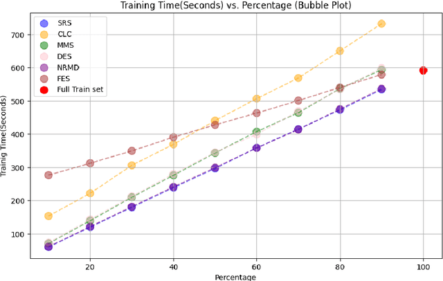 Figure 4 for An In-Depth Analysis of Data Reduction Methods for Sustainable Deep Learning