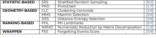 Figure 1 for An In-Depth Analysis of Data Reduction Methods for Sustainable Deep Learning