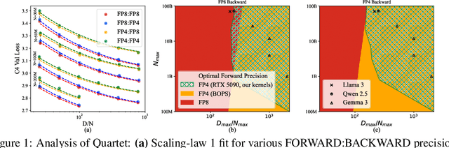 Figure 1 for Quartet: Native FP4 Training Can Be Optimal for Large Language Models