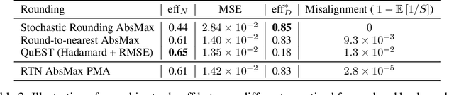 Figure 3 for Quartet: Native FP4 Training Can Be Optimal for Large Language Models
