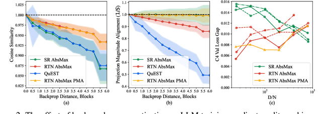 Figure 4 for Quartet: Native FP4 Training Can Be Optimal for Large Language Models