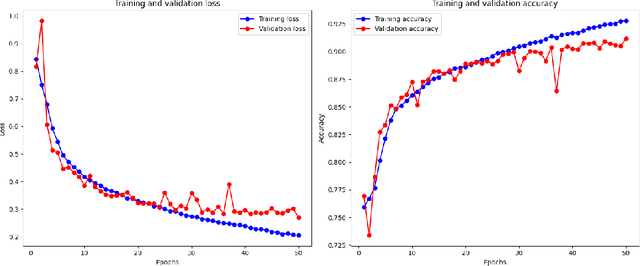 Figure 4 for Capsule Endoscopy Multi-classification via Gated Attention and Wavelet Transformations