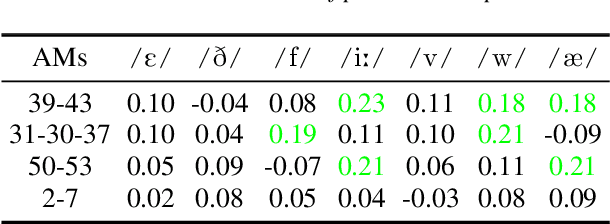 Figure 4 for The Hidden Dance of Phonemes and Visage: Unveiling the Enigmatic Link between Phonemes and Facial Features