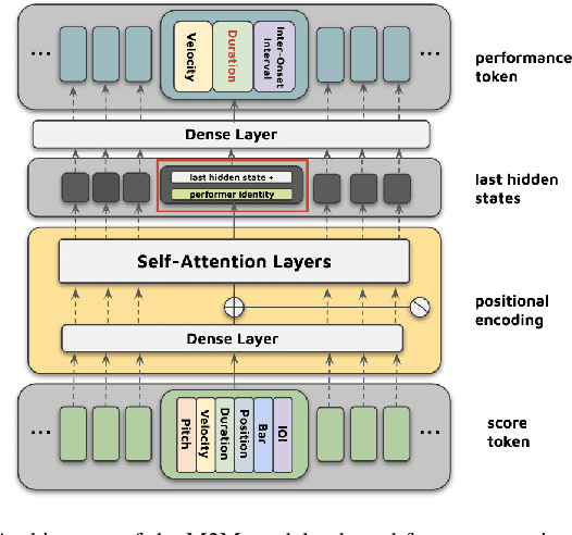 Figure 2 for Towards An Integrated Approach for Expressive Piano Performance Synthesis from Music Scores