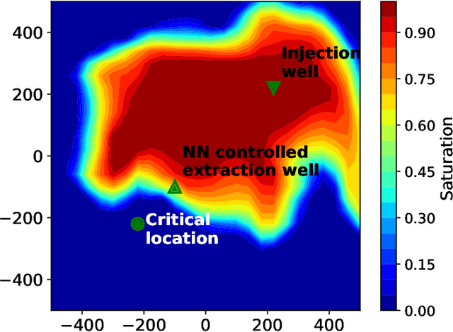 Figure 1 for Differentiable multiphase flow model for physics-informed machine learning in reservoir pressure management