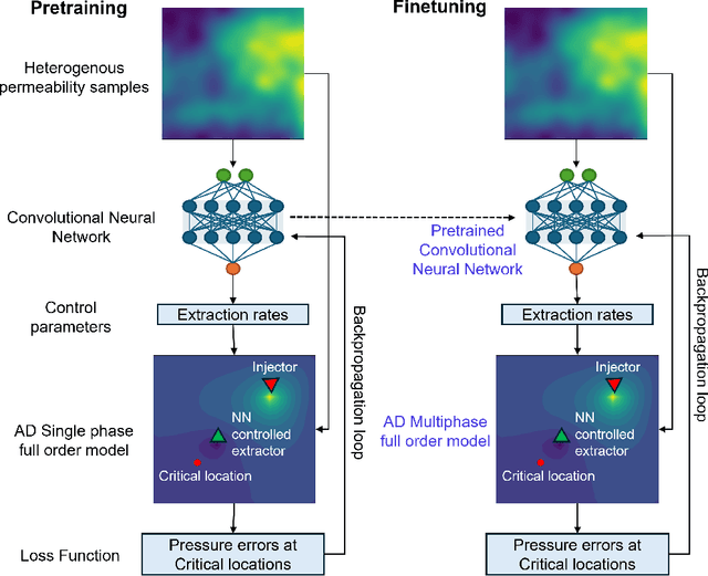 Figure 4 for Differentiable multiphase flow model for physics-informed machine learning in reservoir pressure management
