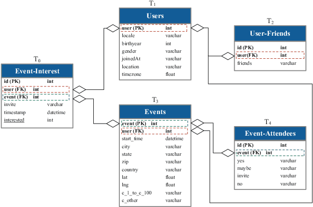 Figure 1 for Graph-Based Feature Augmentation for Predictive Tasks on Relational Datasets