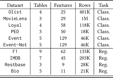 Figure 2 for Graph-Based Feature Augmentation for Predictive Tasks on Relational Datasets